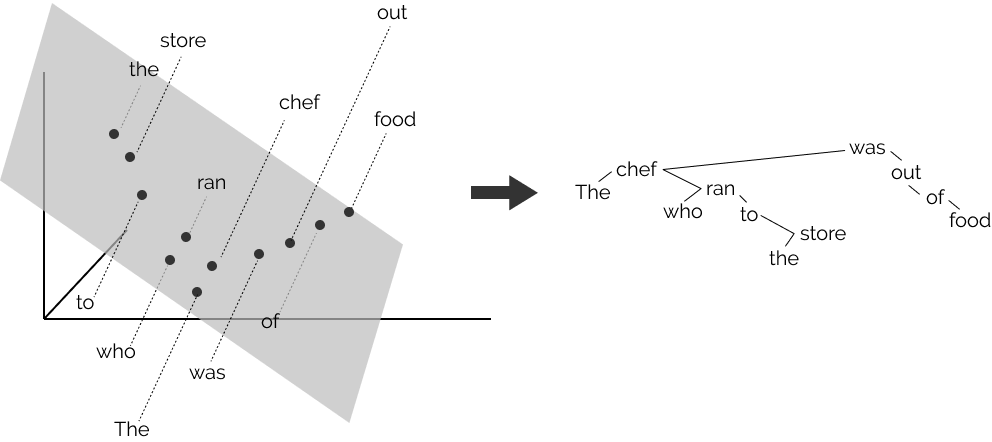 A parse tree and a vector space depicting the same information